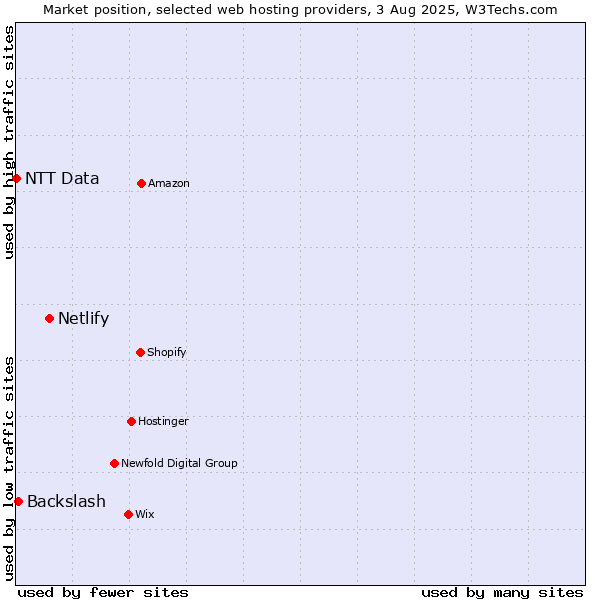 Market position of Netlify vs. Backslash vs. NTT Data