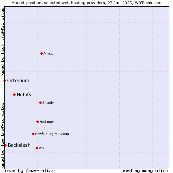 Market position of Netlify vs. Backslash vs. Octenium