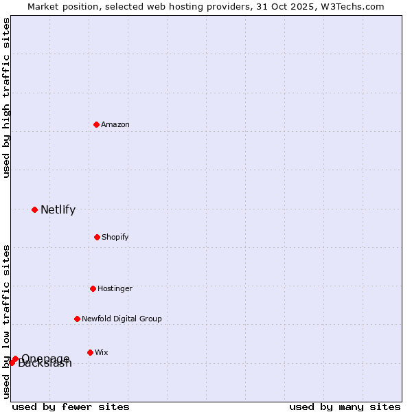 Market position of Netlify vs. Onepage vs. Backslash
