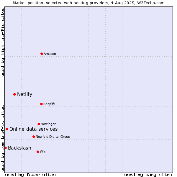 Market position of Netlify vs. Online data services vs. Backslash