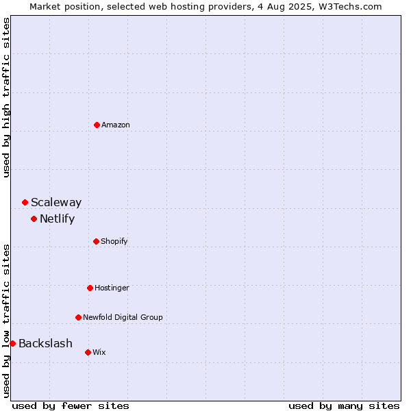 Market position of Netlify vs. Scaleway vs. Backslash