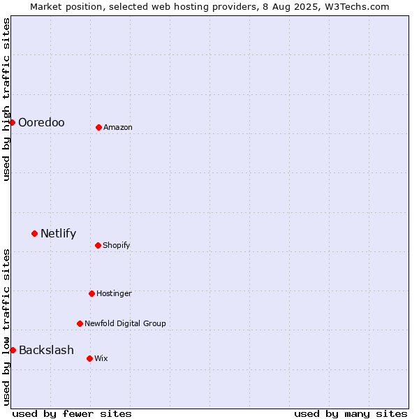 Market position of Netlify vs. Backslash vs. Ooredoo