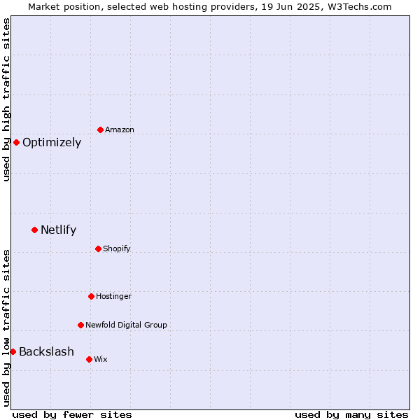 Market position of Netlify vs. Optimizely vs. Backslash