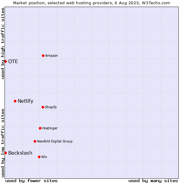 Market position of Netlify vs. OTE vs. Backslash