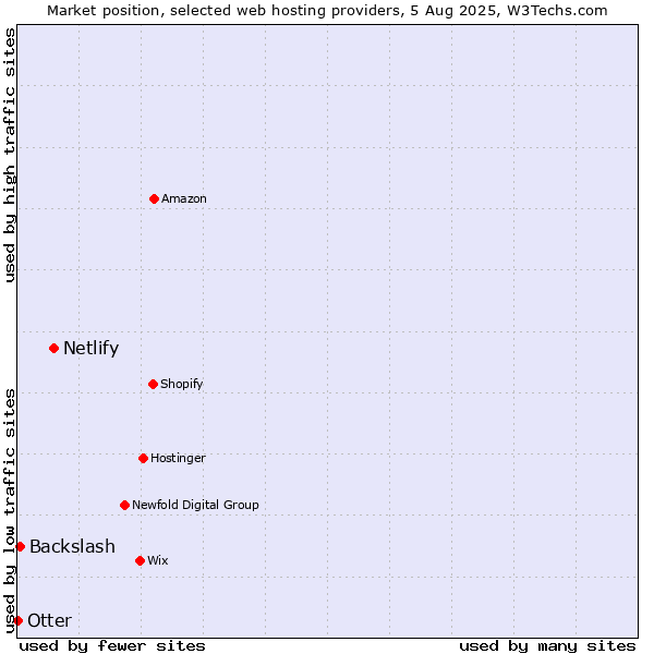 Market position of Netlify vs. Backslash vs. Otter