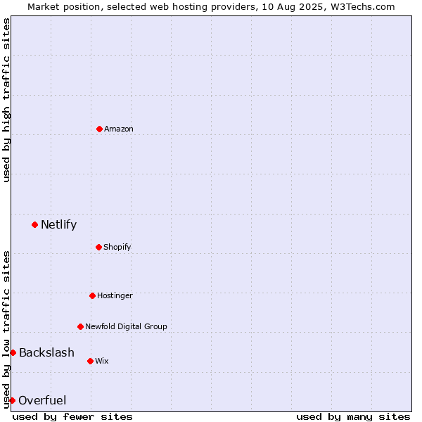 Market position of Netlify vs. Backslash vs. Overfuel