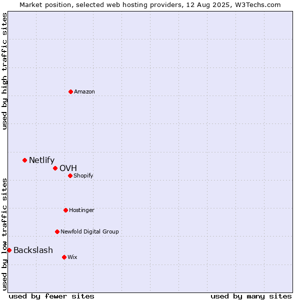 Market position of OVH vs. Netlify vs. Backslash