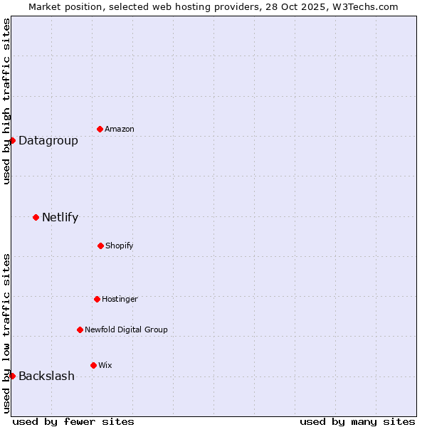 Market position of Netlify vs. Backslash vs. Datagroup