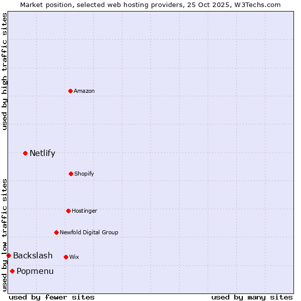 Market position of Netlify vs. Popmenu vs. Backslash
