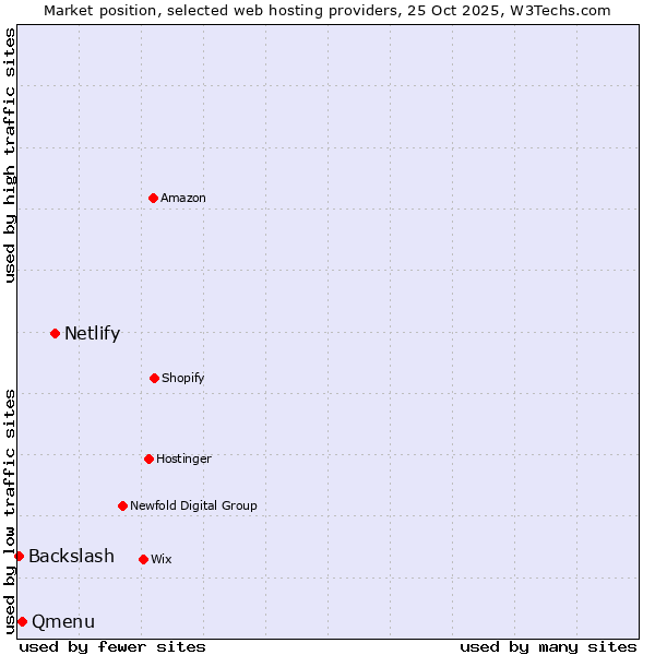 Market position of Netlify vs. Qmenu vs. Backslash