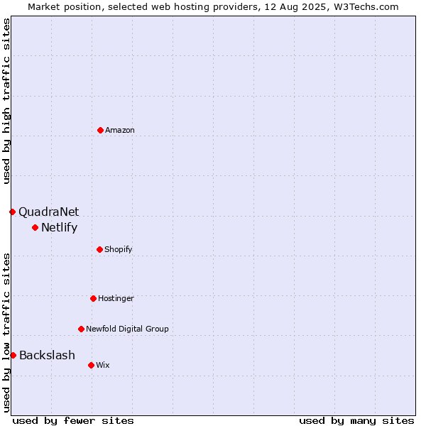 Market position of Netlify vs. Backslash vs. QuadraNet