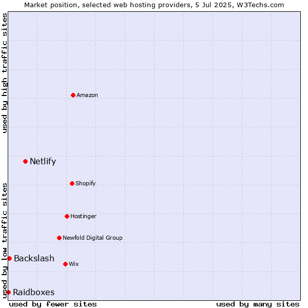 Market position of Netlify vs. Backslash vs. Raidboxes