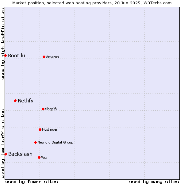 Market position of Netlify vs. Backslash vs. Root.lu