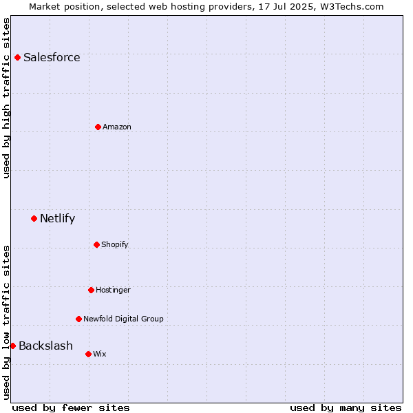 Market position of Netlify vs. Salesforce vs. Backslash