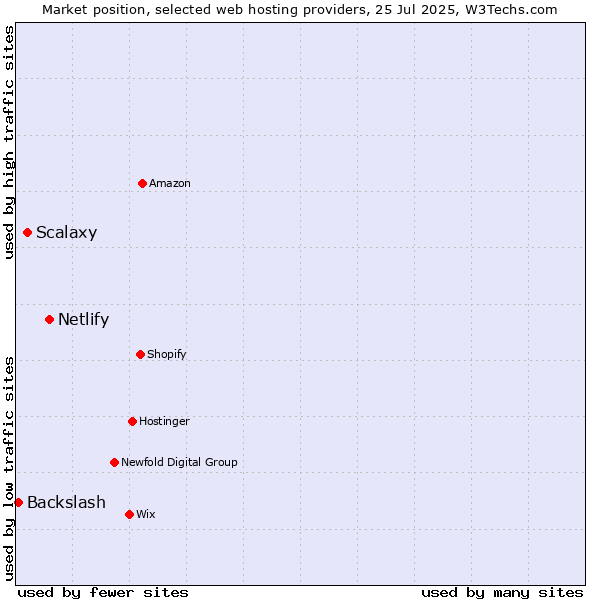 Market position of Netlify vs. Scalaxy vs. Backslash