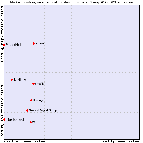 Market position of Netlify vs. Backslash vs. ScanNet