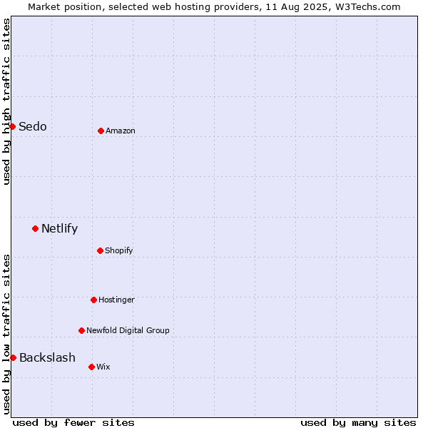 Market position of Netlify vs. Backslash vs. Sedo
