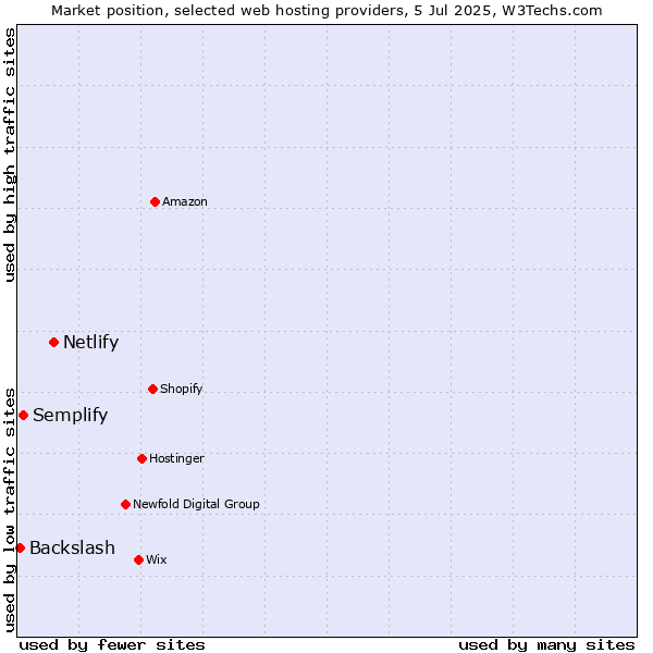 Market position of Netlify vs. Semplify vs. Backslash