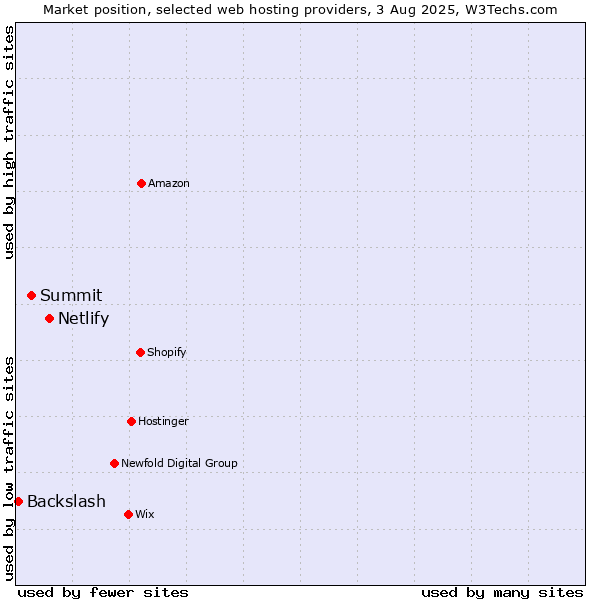 Market position of Netlify vs. Summit vs. Backslash