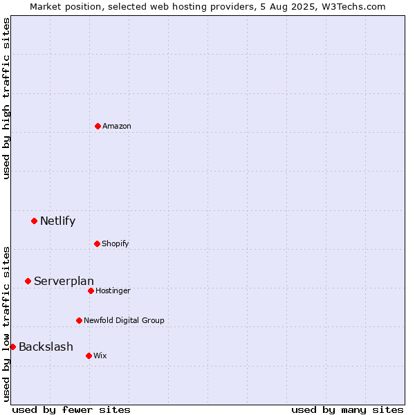 Market position of Netlify vs. Serverplan vs. Backslash