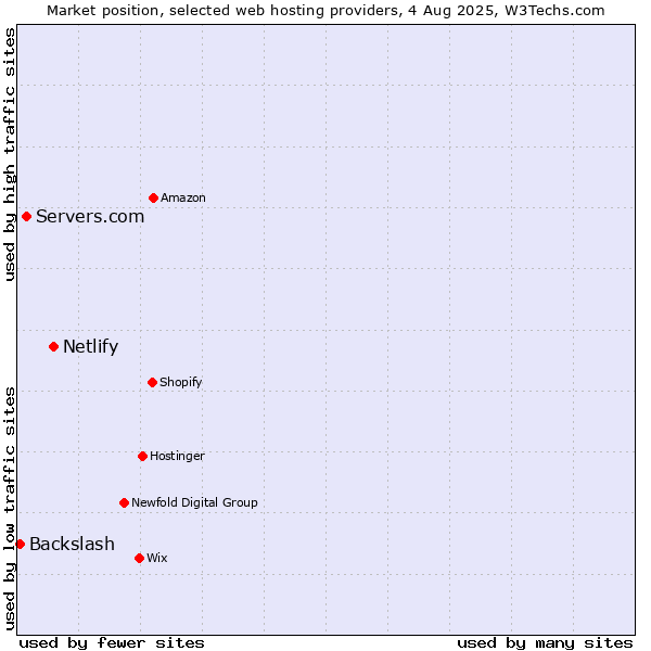 Market position of Netlify vs. Servers.com vs. Backslash