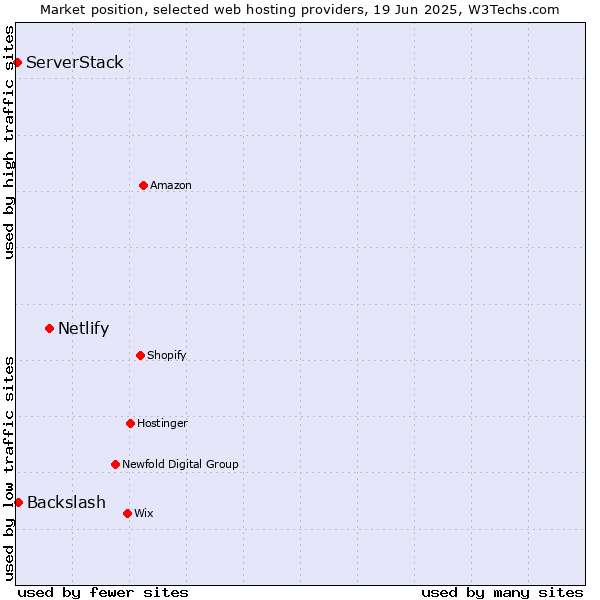 Market position of Netlify vs. Backslash vs. ServerStack