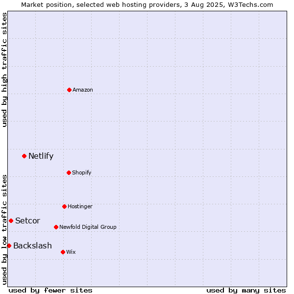Market position of Netlify vs. Setcor vs. Backslash