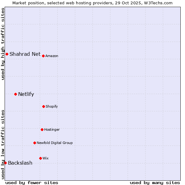 Market position of Netlify vs. Shahrad Net vs. Backslash