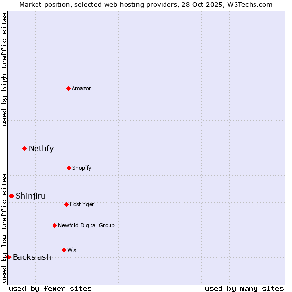 Market position of Netlify vs. Shinjiru vs. Backslash