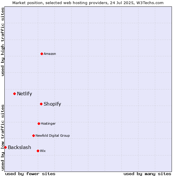 Market position of Shopify vs. Netlify vs. Backslash