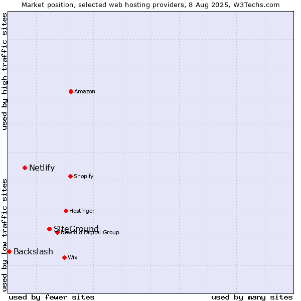 Market position of SiteGround vs. Netlify vs. Backslash