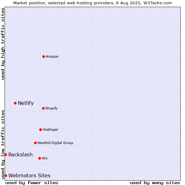 Market position of Netlify vs. Webmotors Sites vs. Backslash