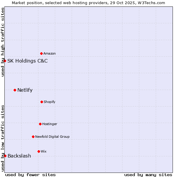 Market position of Netlify vs. Backslash vs. SK Holdings C&C