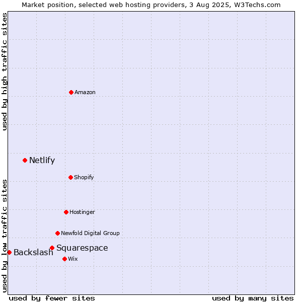 Market position of Squarespace vs. Netlify vs. Backslash