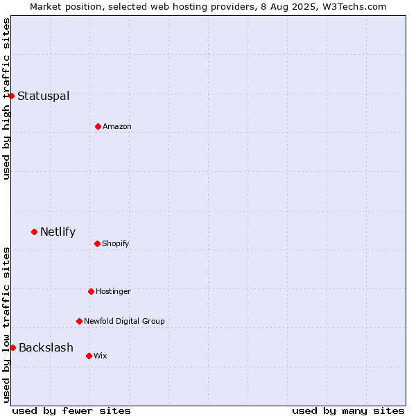Market position of Netlify vs. Backslash vs. Statuspal