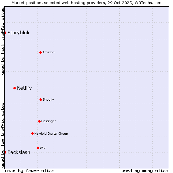 Market position of Netlify vs. Backslash vs. Storyblok