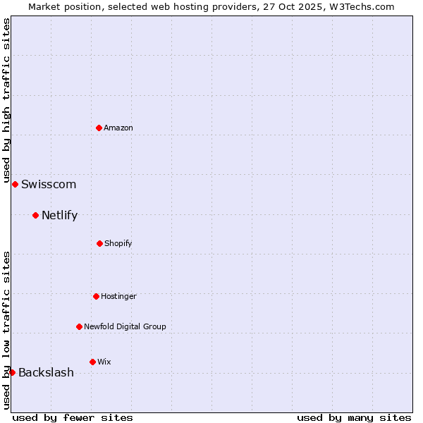 Market position of Netlify vs. Swisscom vs. Backslash