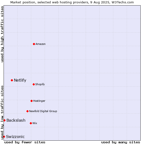Market position of Netlify vs. Backslash vs. Swizzonic