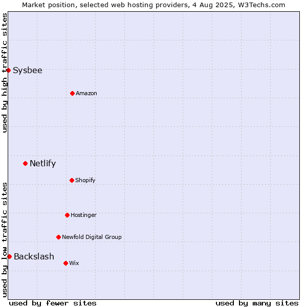 Market position of Netlify vs. Backslash vs. Sysbee
