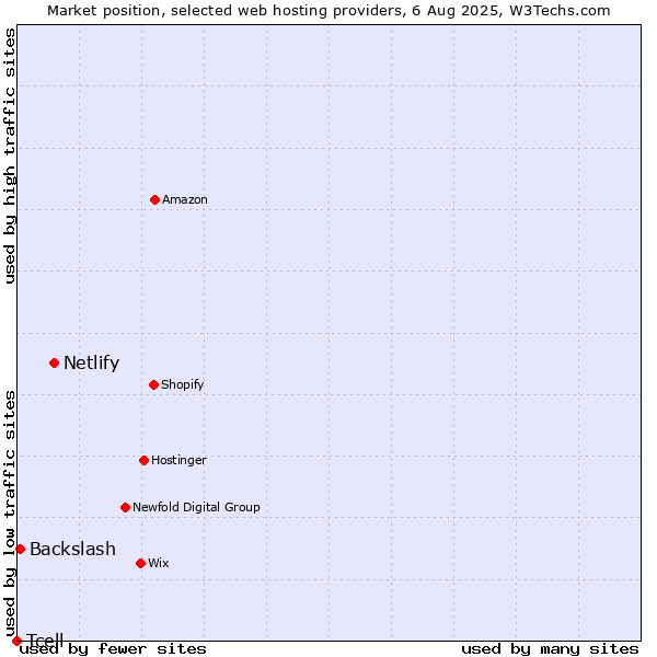 Market position of Netlify vs. Backslash vs. Tcell
