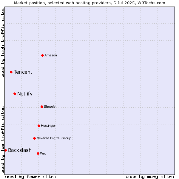 Market position of Netlify vs. Tencent vs. Backslash