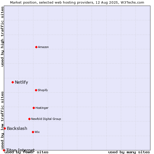 Market position of Netlify vs. Backslash vs. Titan Internet