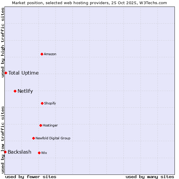Market position of Netlify vs. Total Uptime vs. Backslash