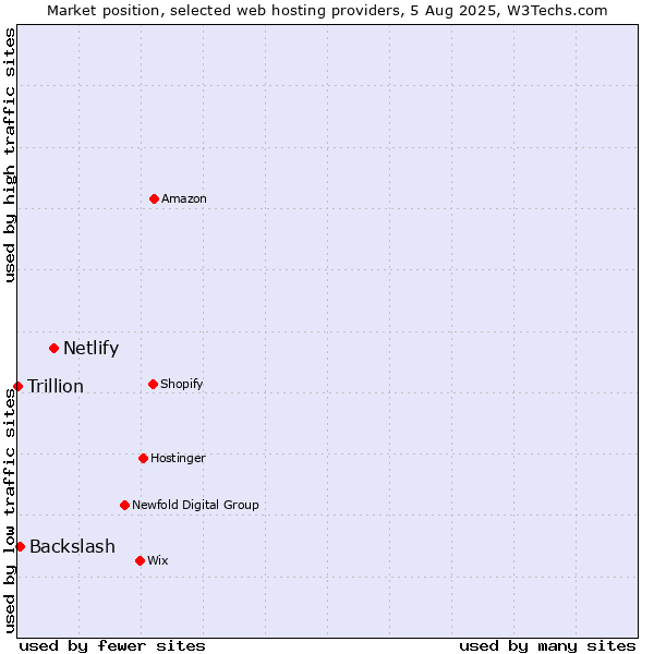 Market position of Netlify vs. Backslash vs. Trillion