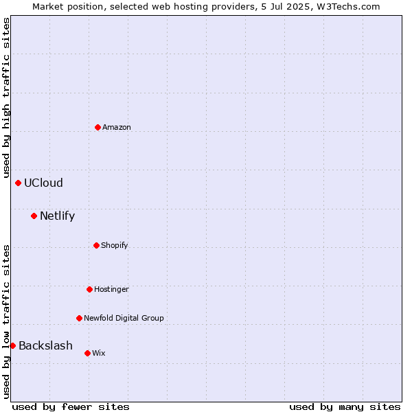 Market position of Netlify vs. UCloud vs. Backslash