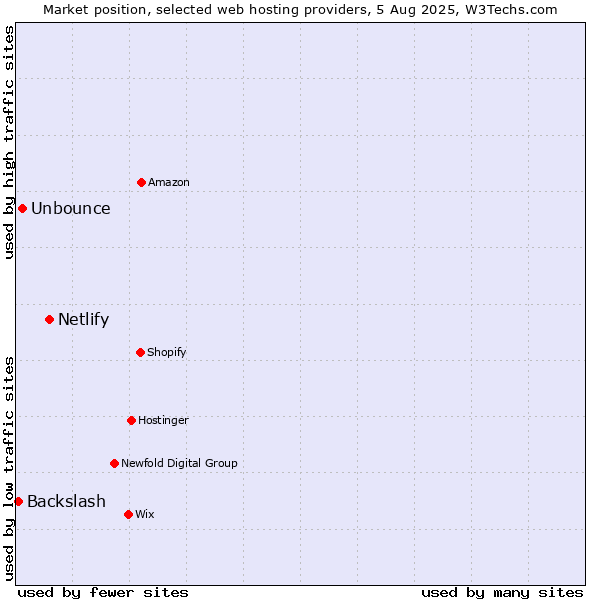 Market position of Netlify vs. Unbounce vs. Backslash