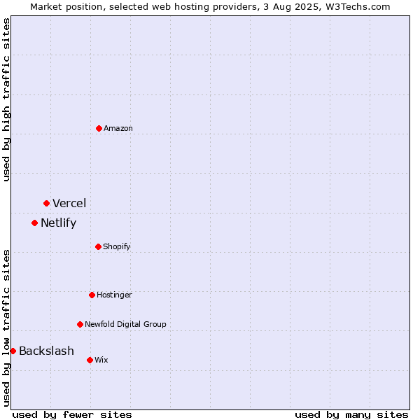Market position of Vercel vs. Netlify vs. Backslash