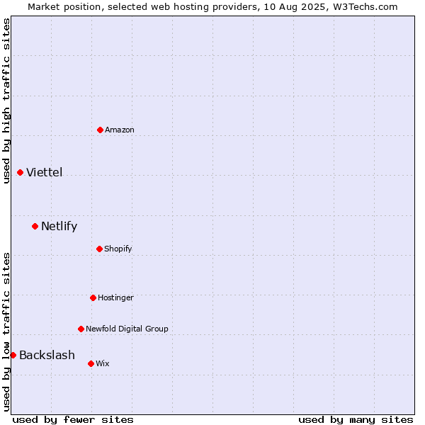 Market position of Netlify vs. Viettel vs. Backslash