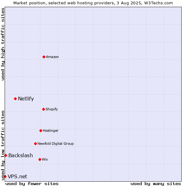 Market position of Netlify vs. Backslash vs. VPS.net