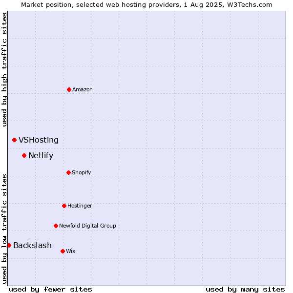 Market position of Netlify vs. VSHosting vs. Backslash